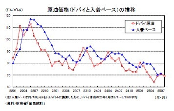 原油価格（ドバイと入着ベース）の推移