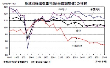 地域別輸出数量指数(季節調整値）の推移