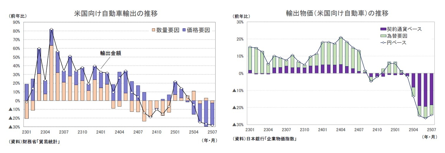 米国向け自動車輸出の推移/輸出物価（米国向け自動車）の推移