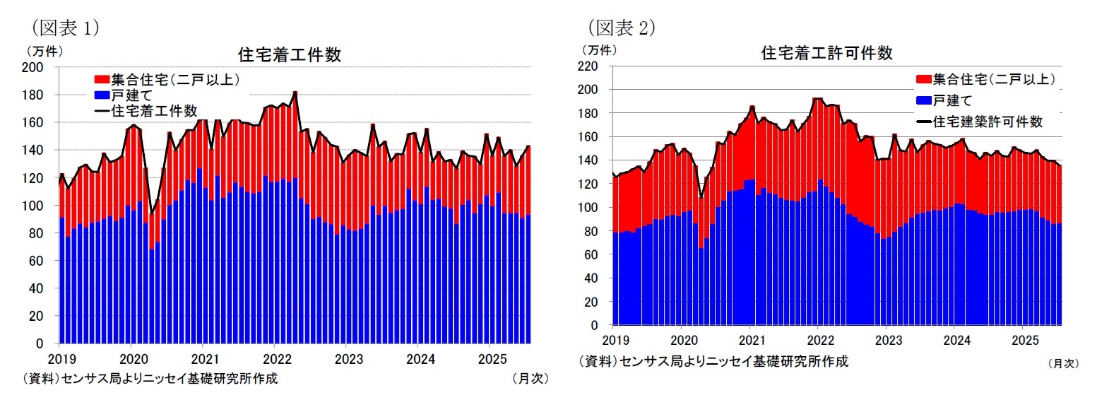 （図表1）住宅着工件数/（図表2）住宅着工許可件数