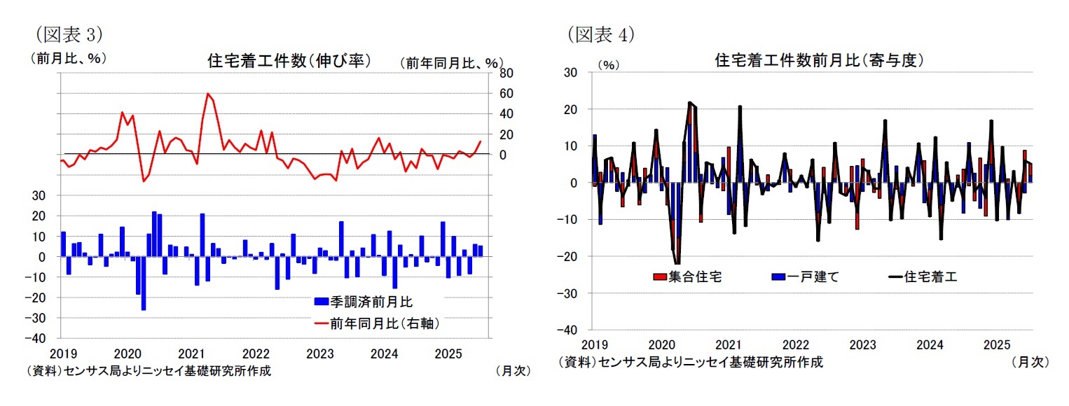 （図表3）住宅着工件数（伸び率）/（図表4）住宅着工件数前月比（寄与度）