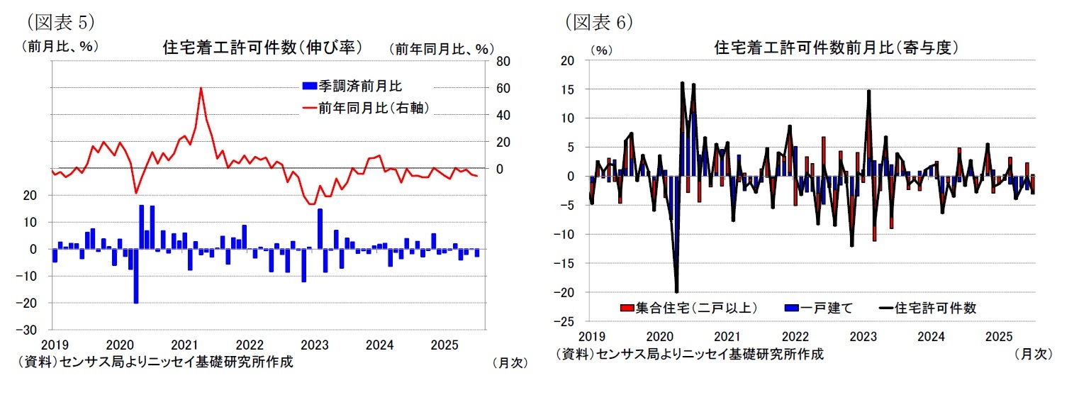 （図表5）住宅着工許可件数（伸び率）/（図表6）住宅着工許可件数前月比（寄与度）