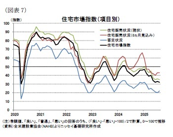（図表7）住宅市場指数（項目別）