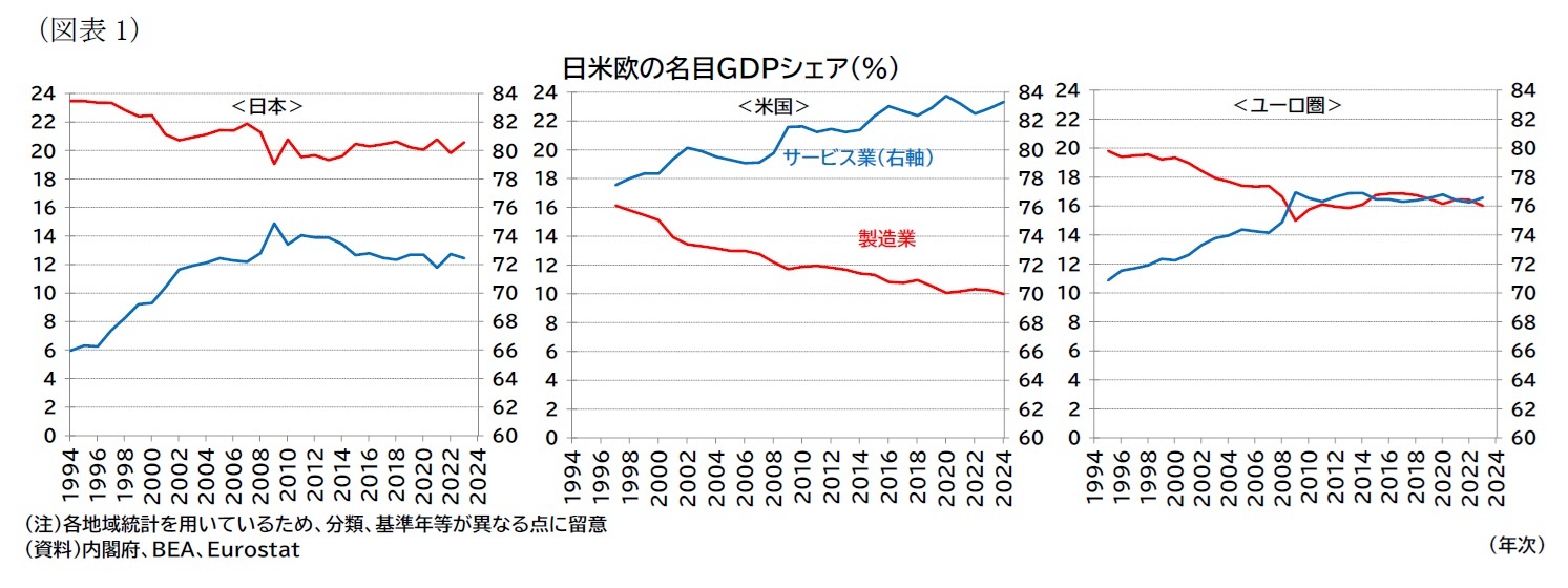 （図表1）日米欧の名目ＧＤＰシェア（％）