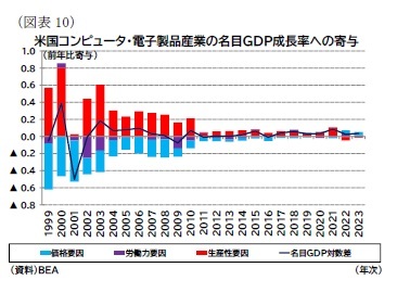 （図表10）米国コンピュータ・電子製品産業の名目ＧＤＰ成長率への寄与