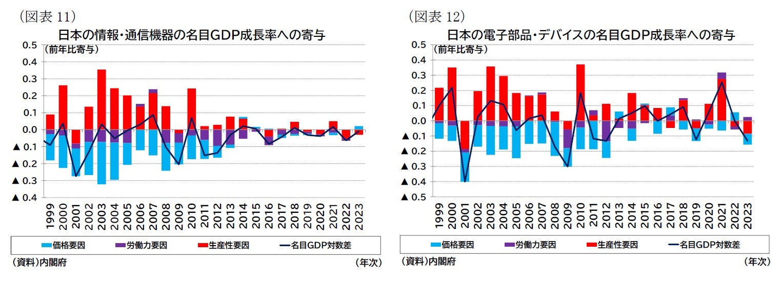 （図表11）日本の情報・通信機器の名目ＧＤＰ成長率への寄与/（図表12）日本の電子部品・デバイスの名目ＧＤＰ成長率への寄与