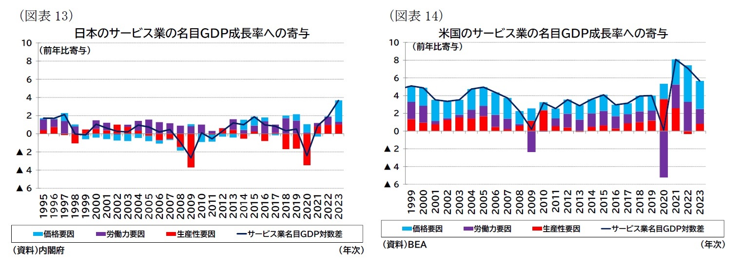（図表13）日本のサービス業の名目ＧＤＰ成長率への寄与/（図表14）米国のサービス業の名目ＧＤＰ成長率への寄与