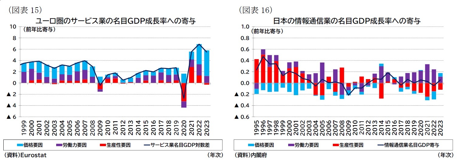 （図表15）ユーロ圏のサービス業の名目ＧＤＰ成長率への寄与/（図表16）日本の情報通信業の名目ＧＤＰ成長率への寄与