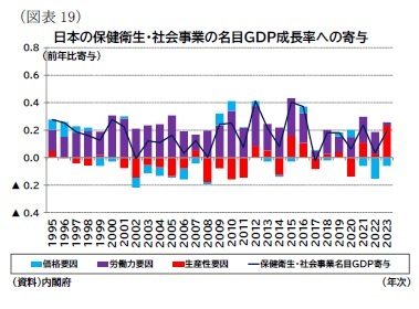 （図表19）日本の保健衛生・社会事業の名目ＧＤＰ成長率への寄与