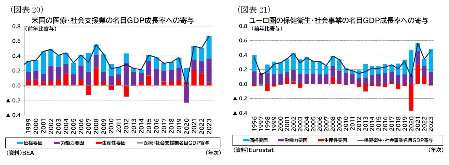 （図表20）米国の医療・社会支援業の名目ＧＤＰ成長率への寄与/（図表21）ユーロ圏の保健衛生・社会事業の名目ＧＤＰ成長率への寄与