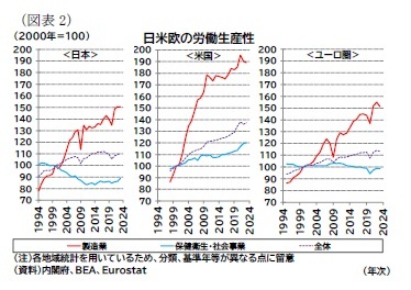 （図表2）日米欧の労働生産性