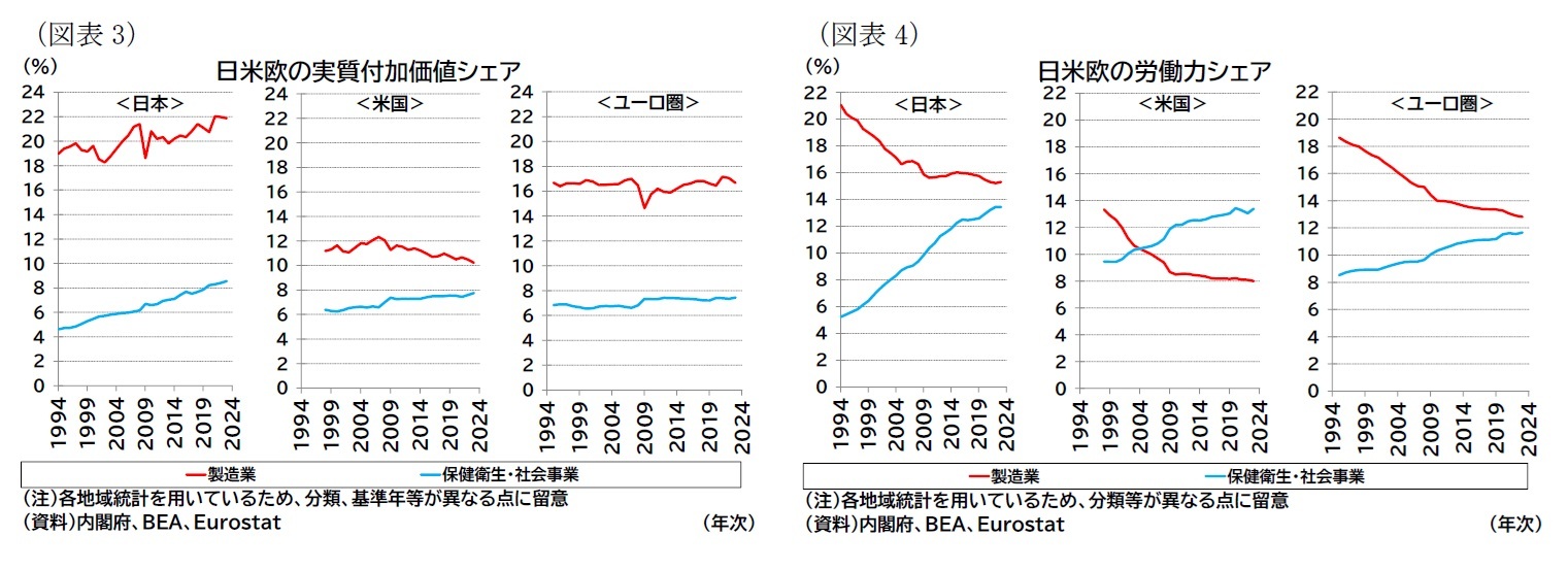 （図表3）日米欧の実質付加価値シェア/（図表4）日米欧の労働力シェア