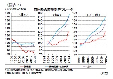 （図表5）日米欧の産業別デフレータ