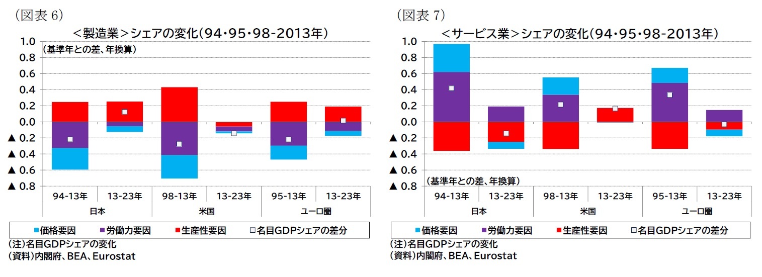 （図表6）＜製造業＞シェアの変化（94・95・98-2013年）/（図表7）＜サービス業＞シェアの変化（94・95・98-2013年）