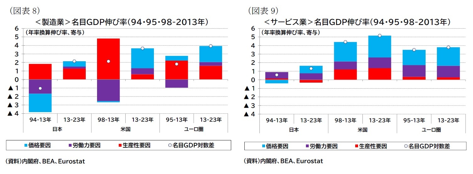 （図表8）＜製造業＞名目ＧＤＰ伸び率（94・95・98-2013年）/（図表9）＜サービス業＞名目ＧＤＰ伸び率（94・95・98-2013年）