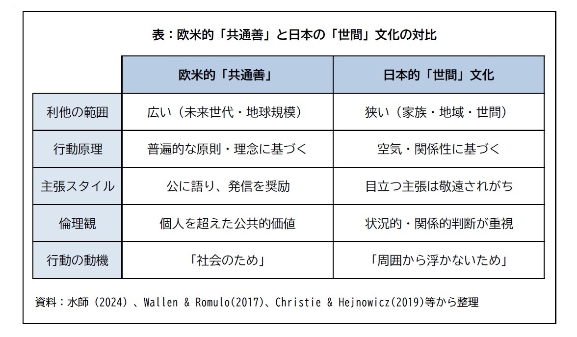 表：欧米的「共通善」と日本の「世間」文化の対比
