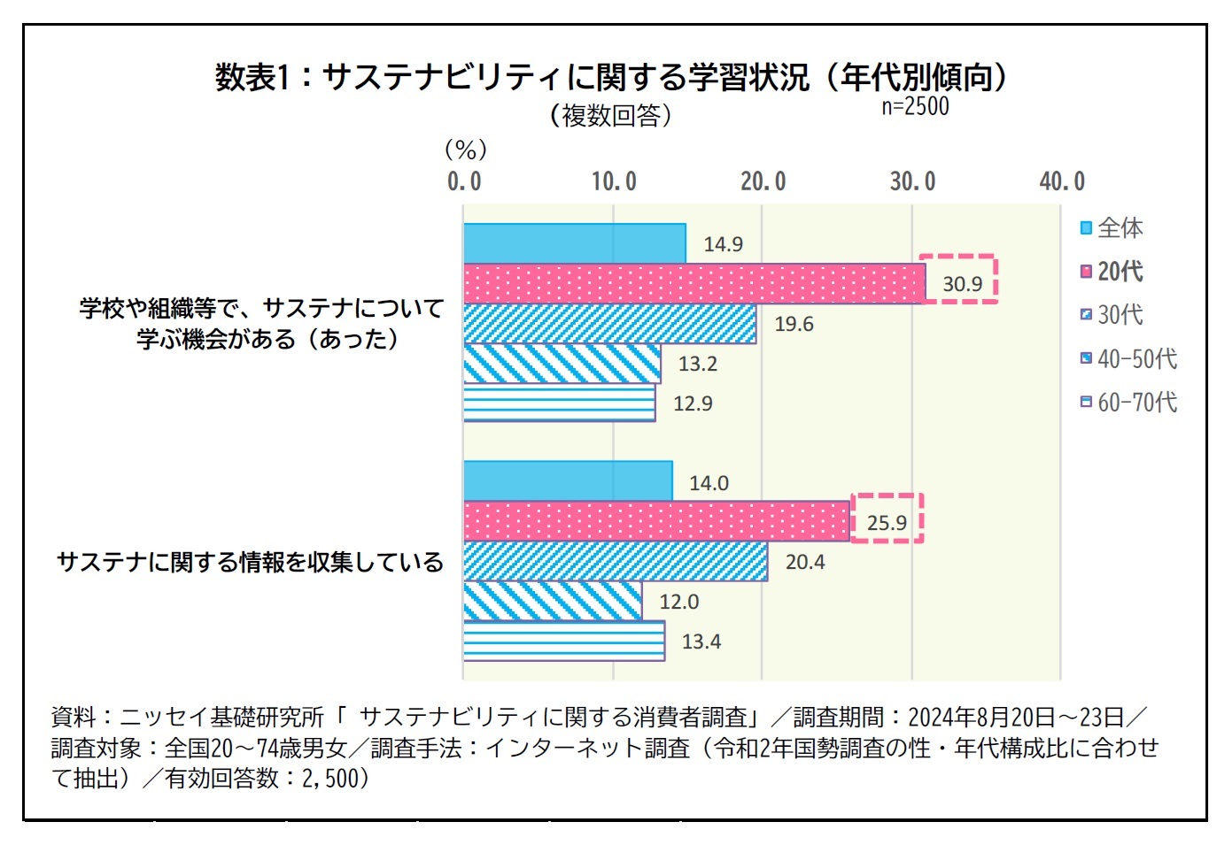 数表1：サステナビリティに関する学習状況（年代別傾向）