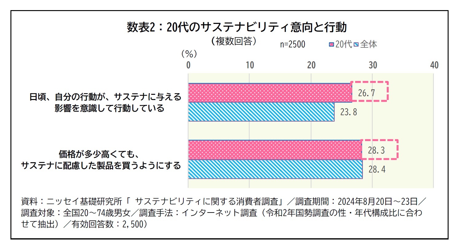 数表2：20代のサステナビリティ意向と行動