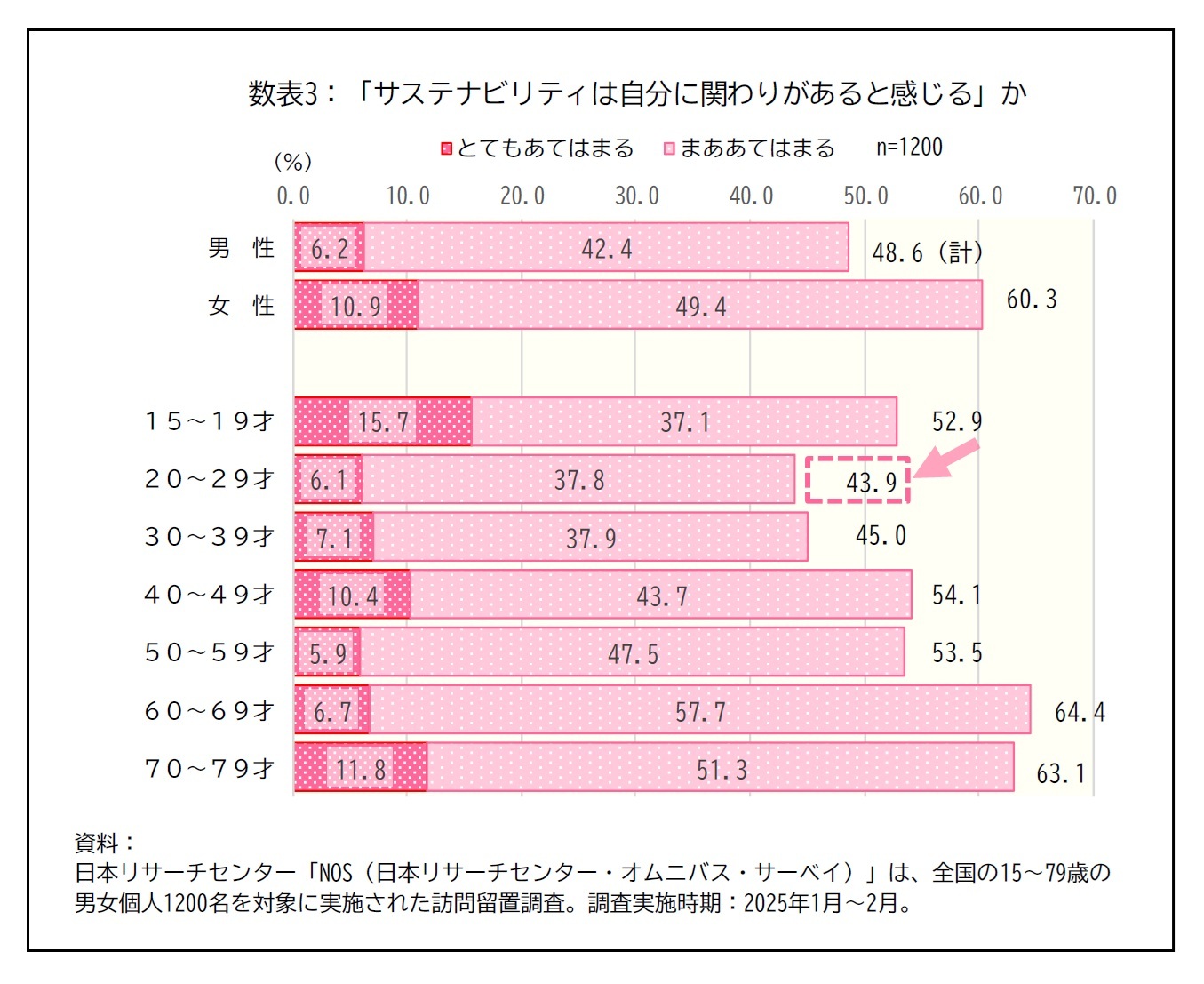 数表3：「サステナビリティは自分に関わりがあると感じる」か