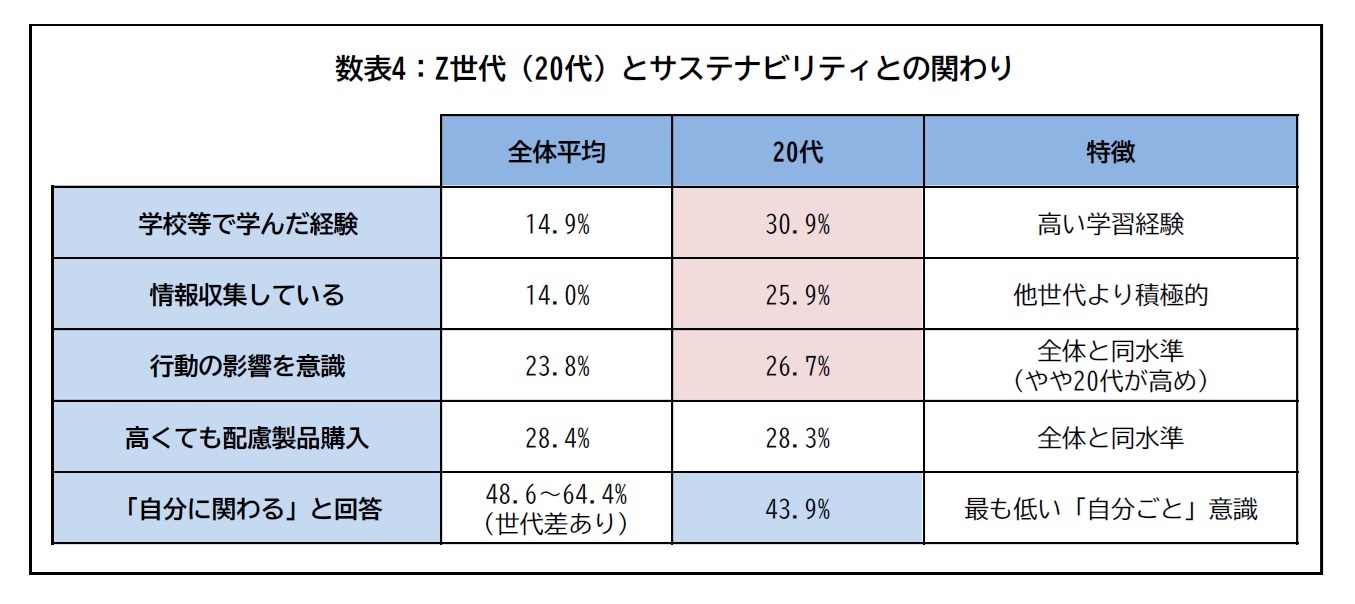数表4：Z世代（20代）とサステナビリティとの関わり