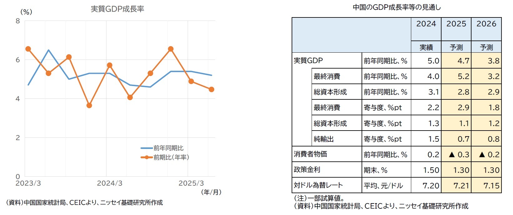 実質GDP成長率/中国のGDP成長率等の見通し