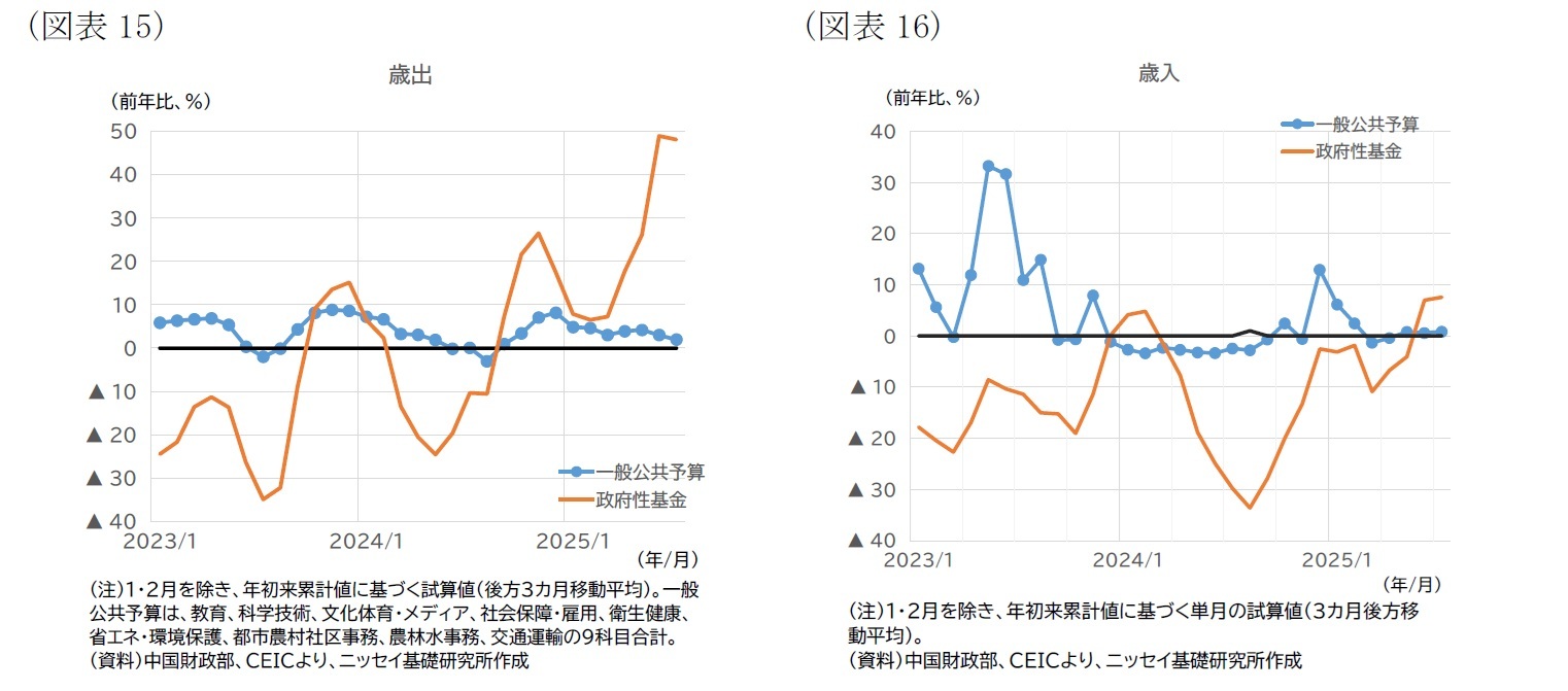 (図表15)歳出/(図表16)歳入