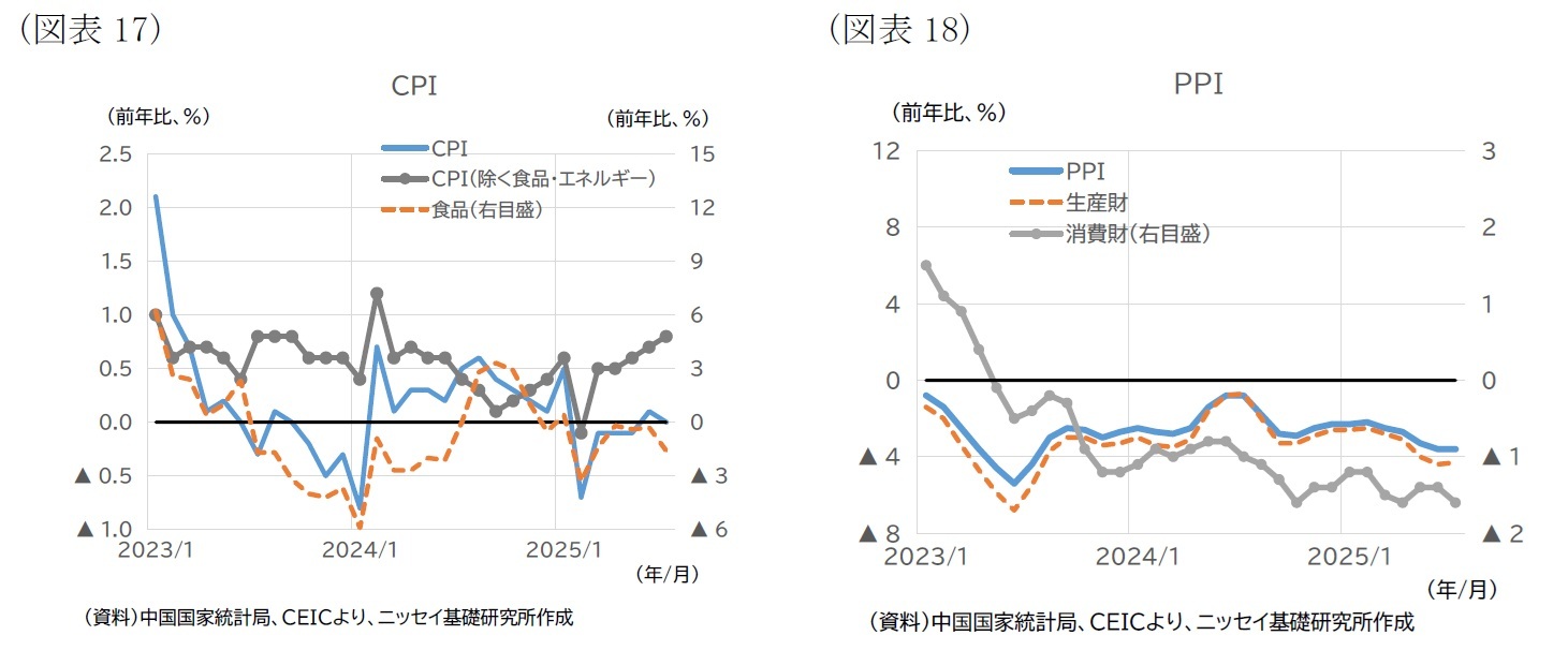 （図表17）CPI/（図表18）PPI