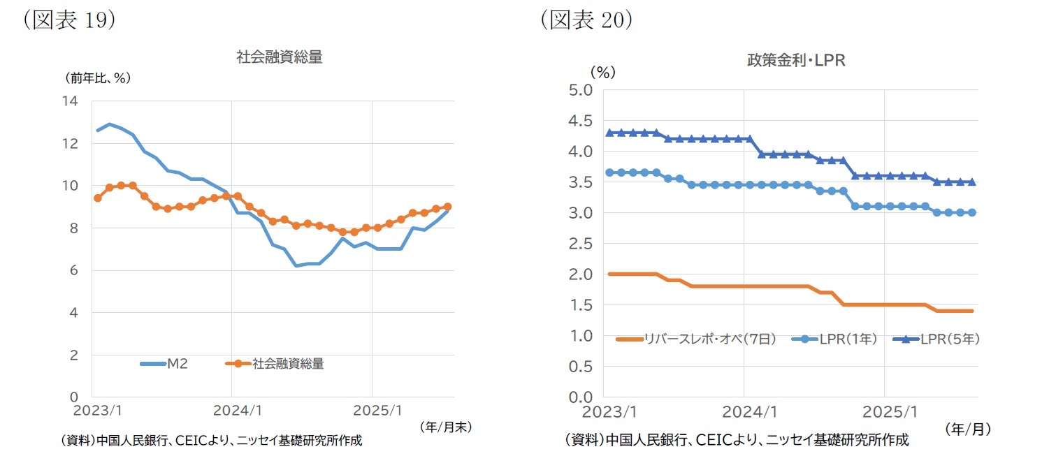 (図表19)社会融資総量/(図表20)政策金利・LPR