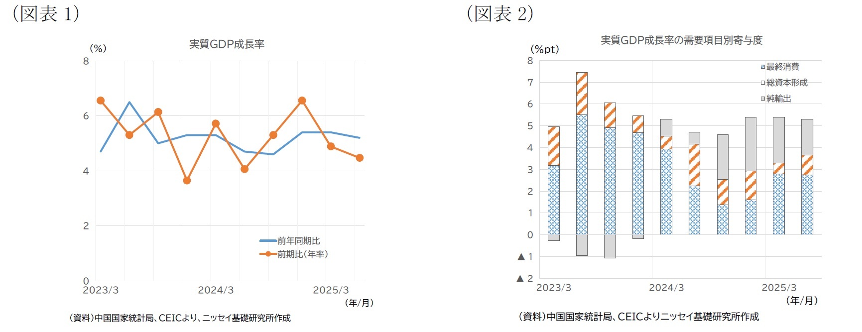 (図表1)実質GDP成長率/(図表2)実質GDP成長率の需要項目別寄与度