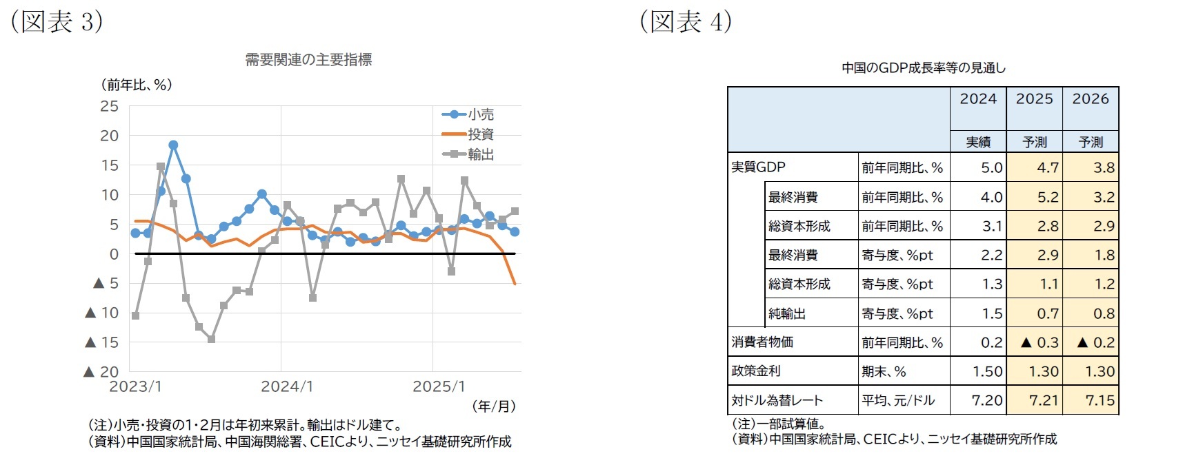 (図表3)需要関連の主要指標/(図表4)中国のGDP成長率等の見通し