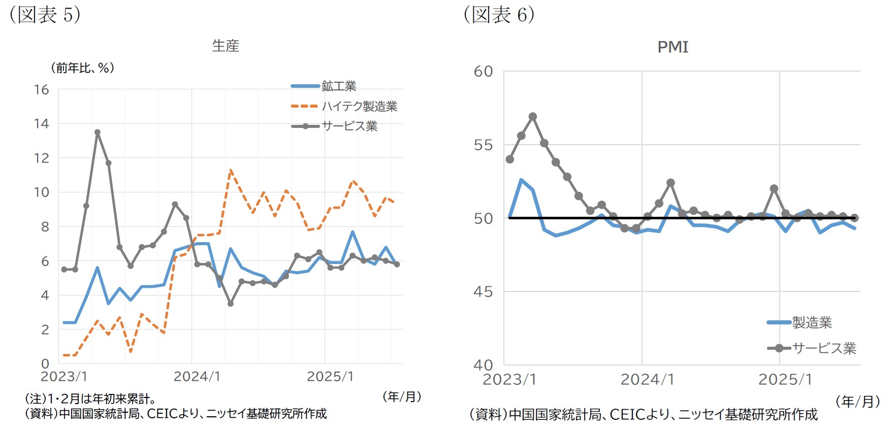 （図表5）生産/（図表6）PMI