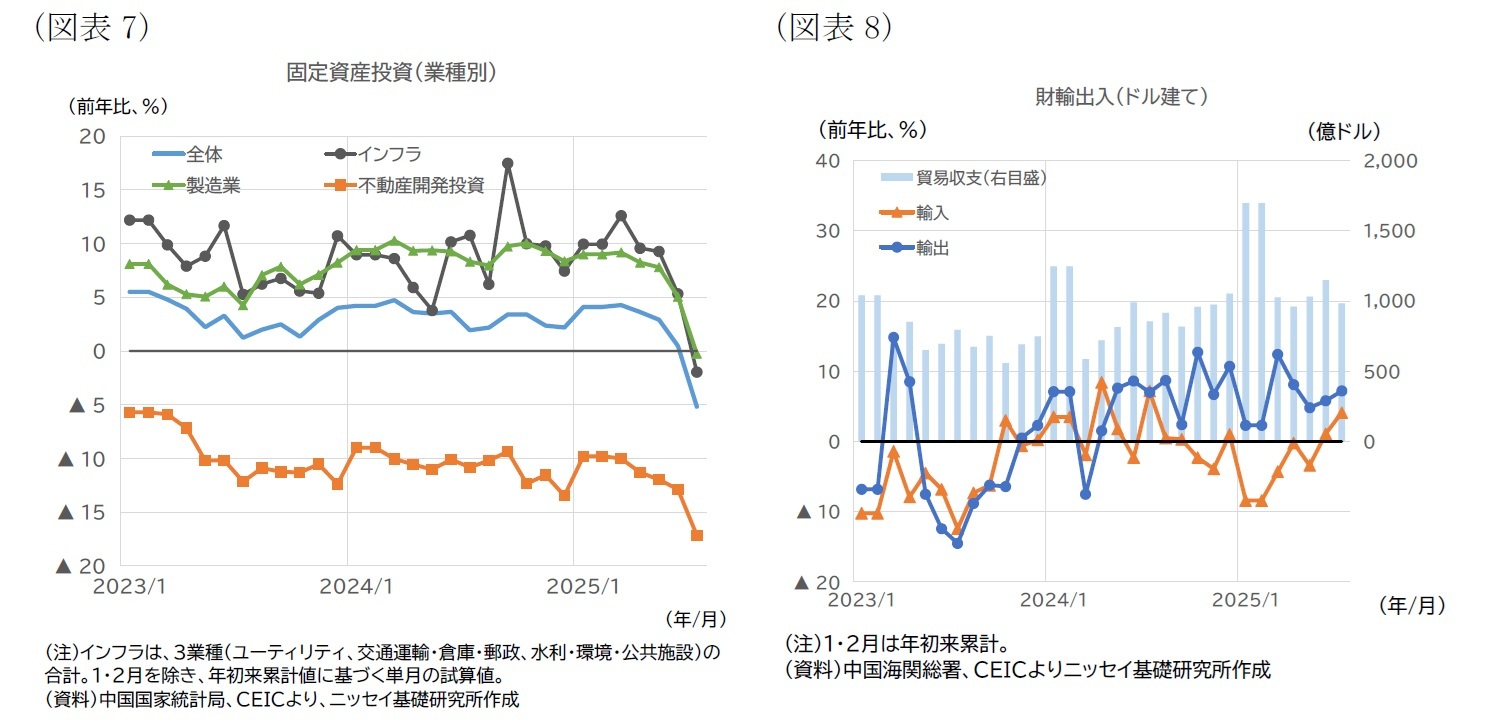 （図表7）固定資産投資（業種別）/（図表8）財輸出入（ドル建て）