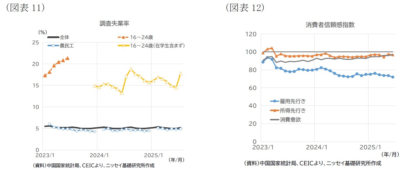 （図表11）調査失業率/（図表12）消費者信頼感指数