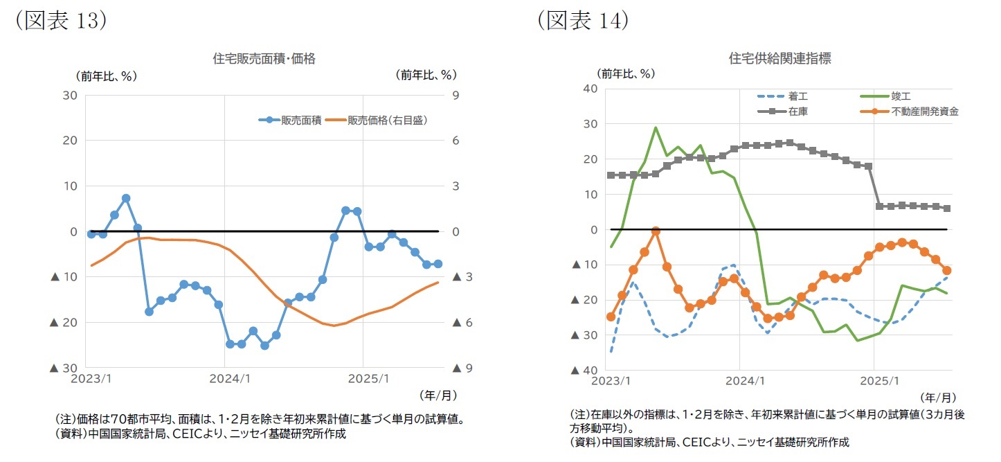 （図表13）住宅販売面積・価格/（図表14）住宅供給関連指標