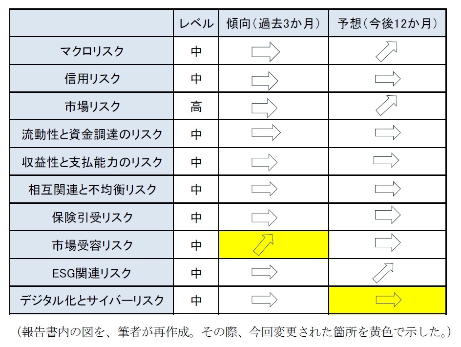 保険分野の各リスクの状況