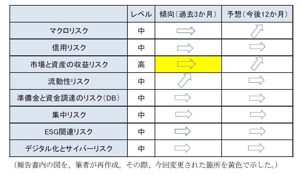 年金基金分野の各リスクの状況