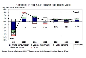 Changes in real GDP growth rate (fiscal year)
