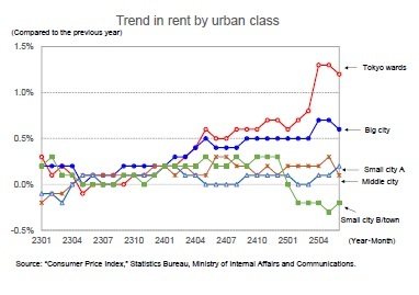 Trend in rent by urban class