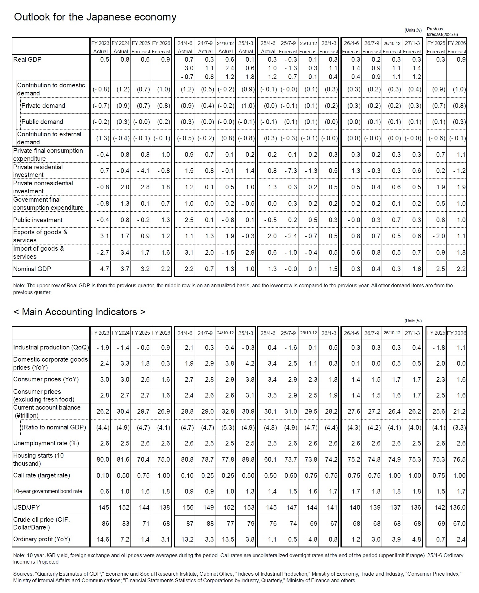 Outlook for the Japanese economy