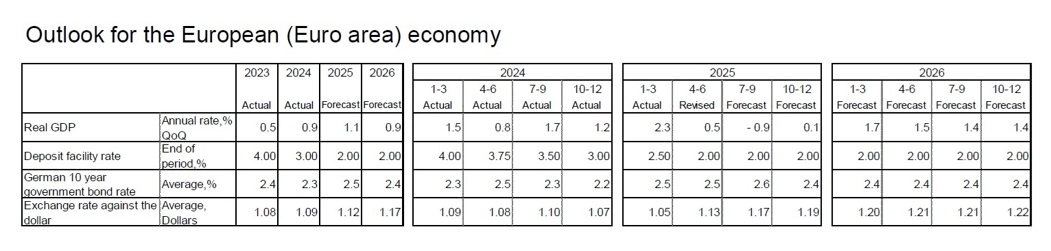 Outlook for the European (Euro area) economy