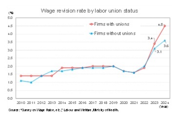 Wage revision rate by lobor union status