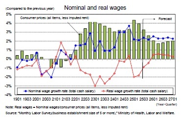 Nominal and real wages