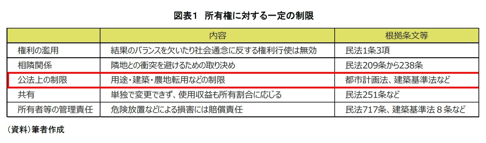図表１　所有権に対する一定の制限