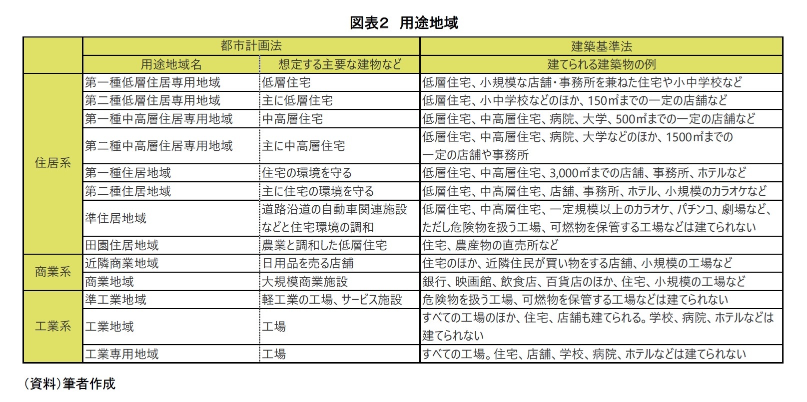 図表２　用途地域