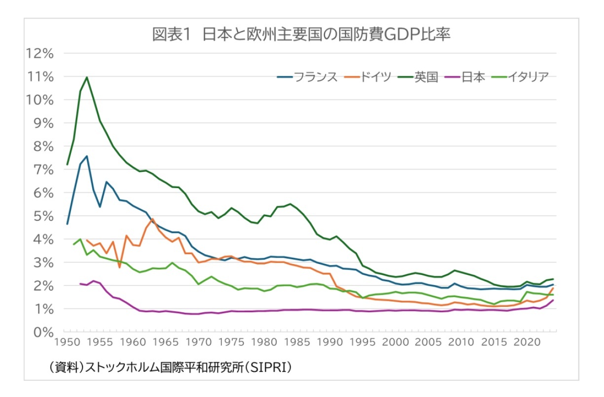 図表1 日本と欧州主要国の国防費GDP比率