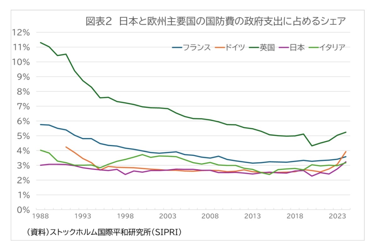 図表2 日本と欧州主要国の国防費の政府支出に占めるシェア