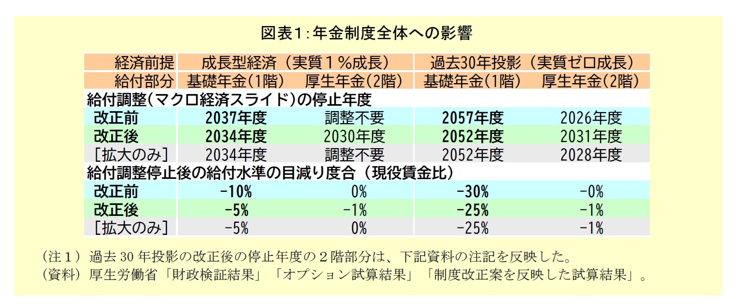 図表１：年金制度全体への影響