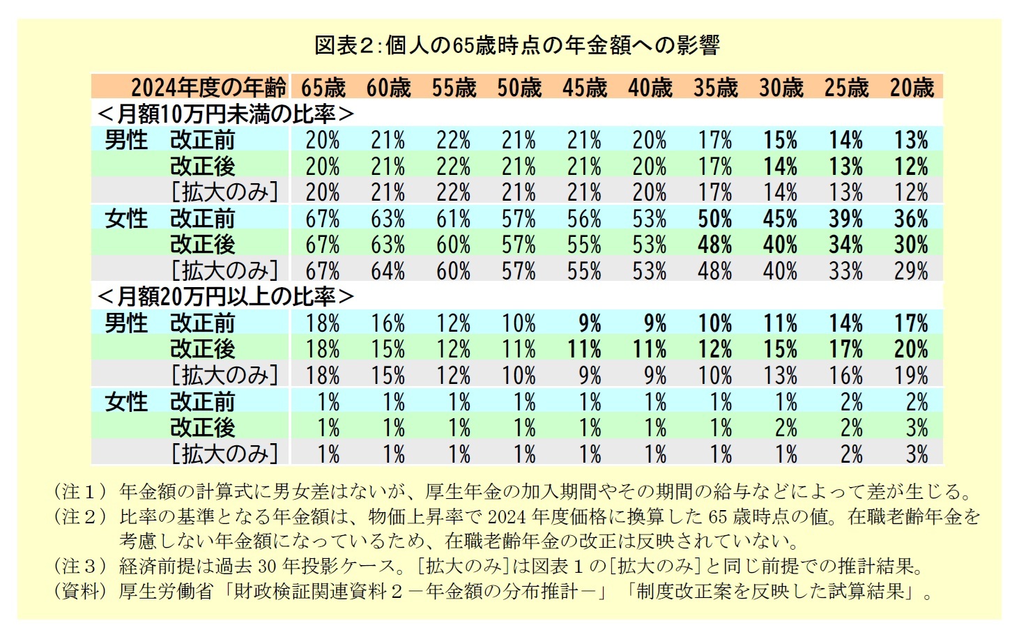 図表２：個人の65歳時点の年金額への影響