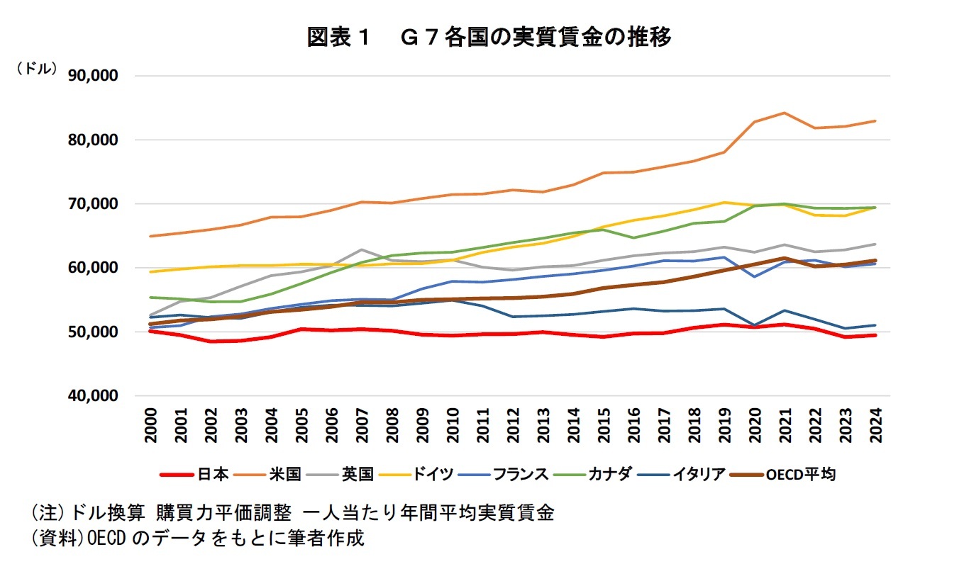 図表１　Ｇ７各国の実質賃金の推移
