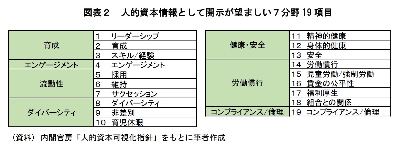 図表２　人的資本情報として開示が望ましい７分野19項目